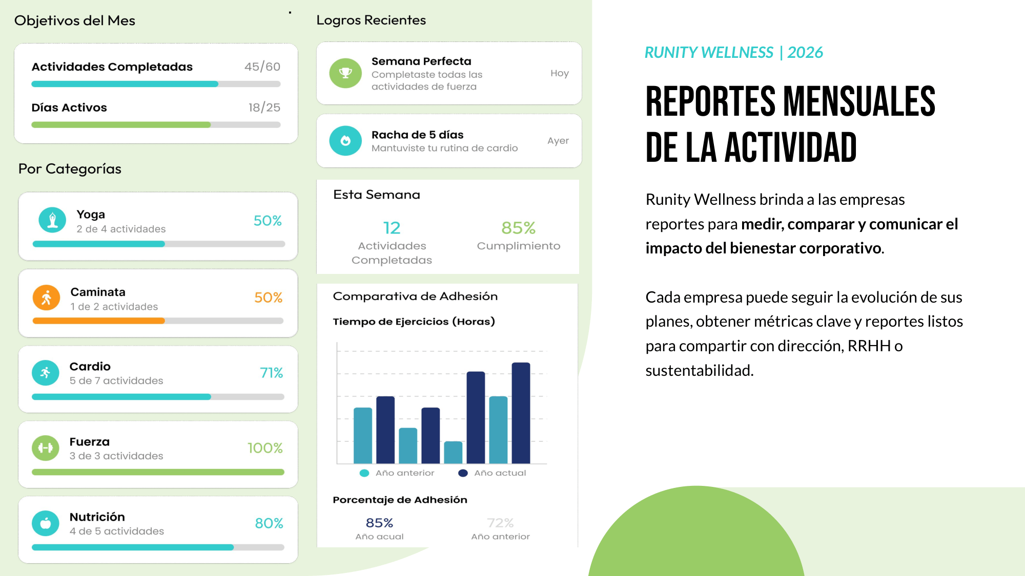 Dashboard de métricas de bienestar con participación, actividad y evolución del programa